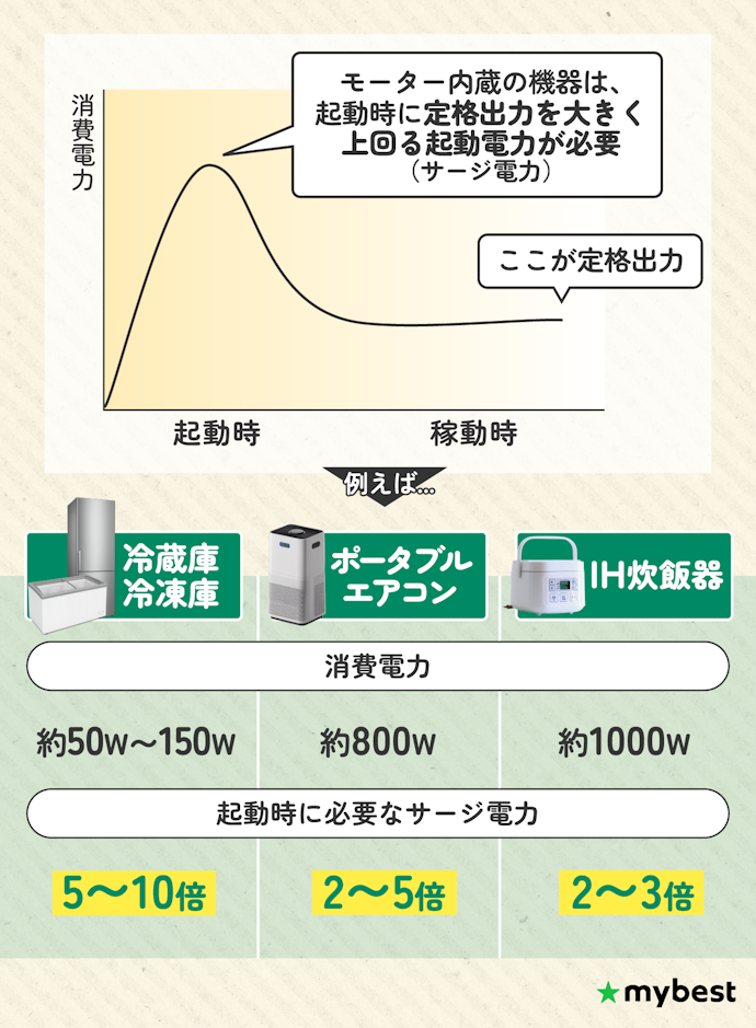 使いたい家電の起動電力よりも瞬間最大出力(サージ出力)が高いものを選ぼう