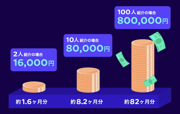 双方が電気代8,000円割引!友達紹介割