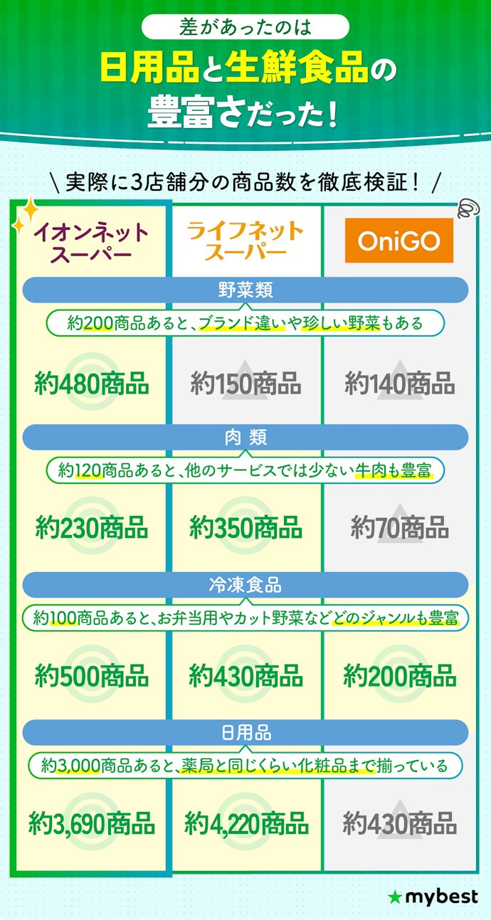 日用品を買いたい人や商品にこだわりがある人は品揃えの豊富さをチェック