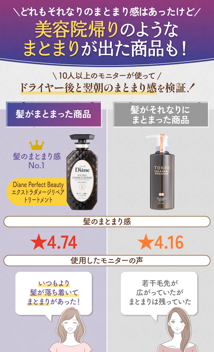 髪のパサパサ感が気になるなら、翌朝の髪のまとまり感が高評価だったトリートメントがおすすめ