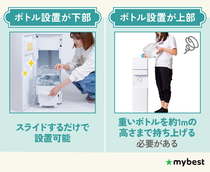 水ボトルは約12kg!本体下部に設置できると交換がラク