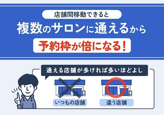 店舗間移動できるのも魅力!さらに、まとめて契約回数分予約できるとなおよし