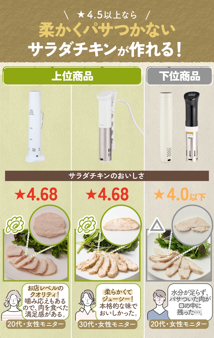 筋トレやダイエットをしている人は特に、サラダチキンのおいしさが4.5以上の商品がおすすめ