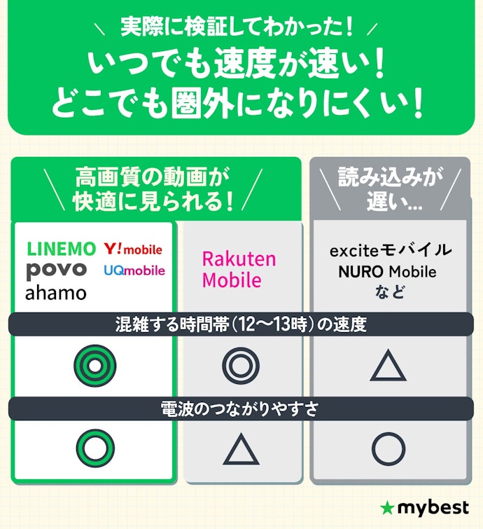 通信品質が良いpovo・LINEMO・UQモバイル・ワイモバイル・ahamoから選ぼう