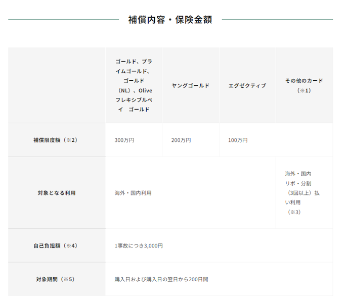 年間300万円までのお買物安心保険が付帯する
