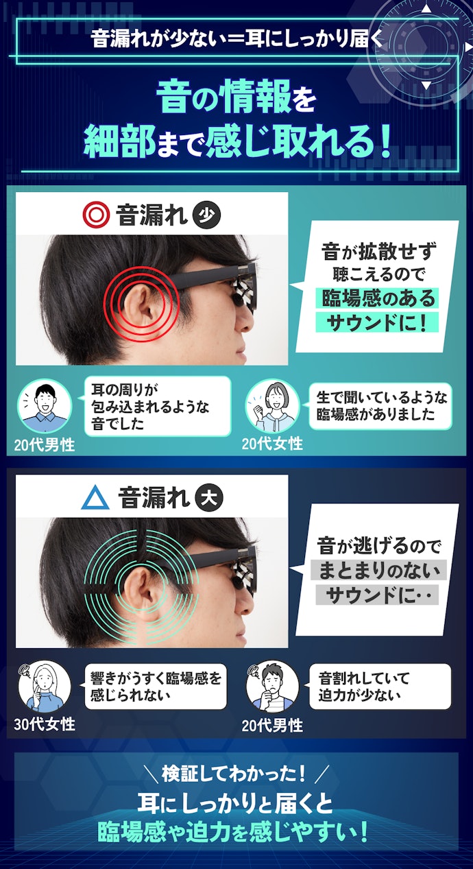音質のよいモデルを選びたい人も、音漏れの少なさを重視しよう