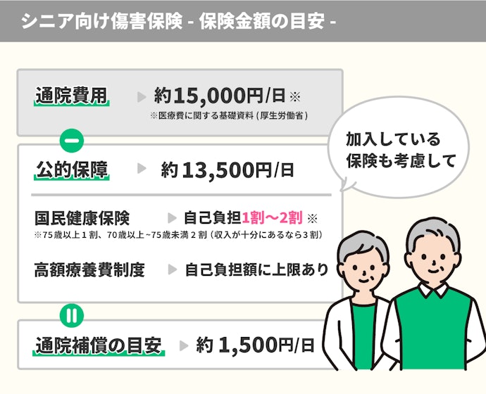 70歳以上は自己負担が1割〜2割。医療保険に未加入なら入院補償5,000円を目安に