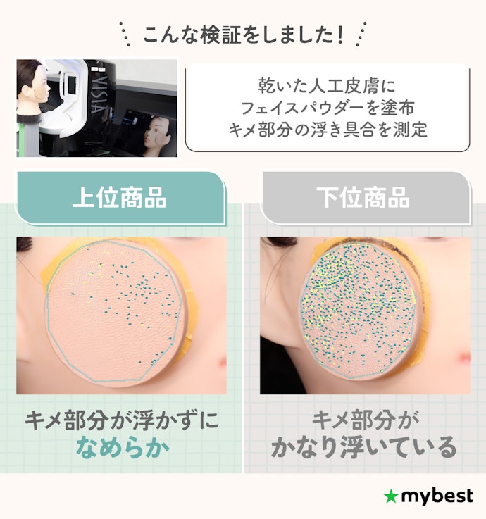 テカリに加えて粉っぽさも気になる人は、乾燥崩れのしにくさもチェック
