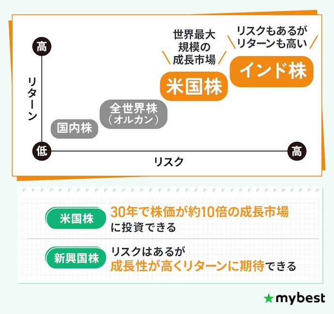リターンを重視するなら米国株や新興国をチョイス