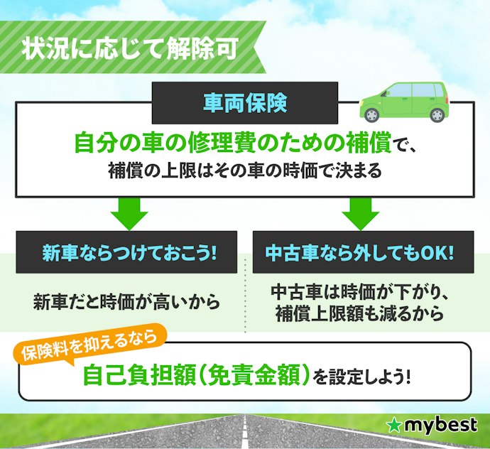車両保険は中古車なら外してOK。付帯するなら免責額を設定して