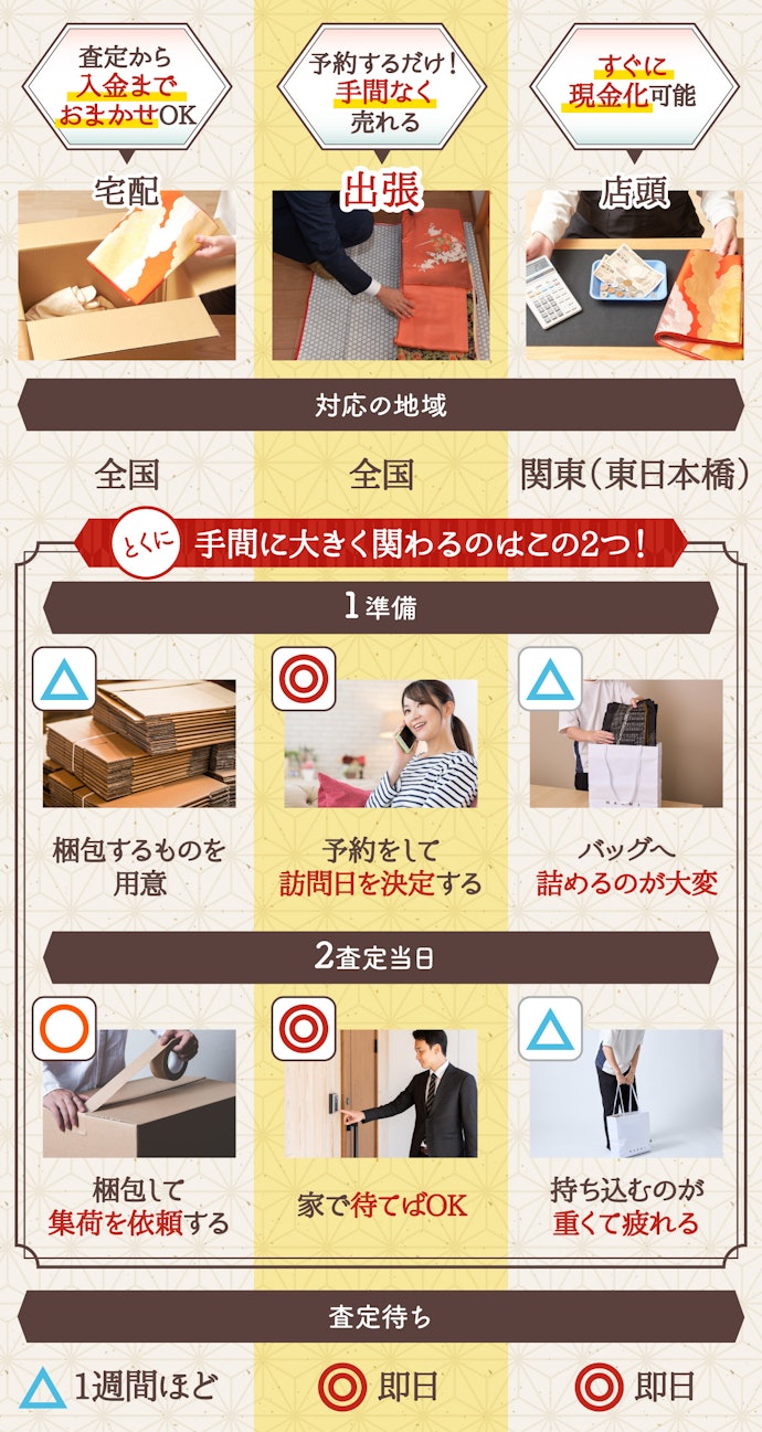 きものおおばは、「宅配・出張・店頭」の買取方法すべてに対応!