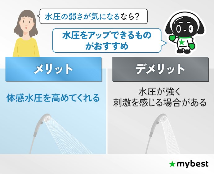 シャワーの勢いが物足りない人は、水圧アップ機能付きに注目しよう