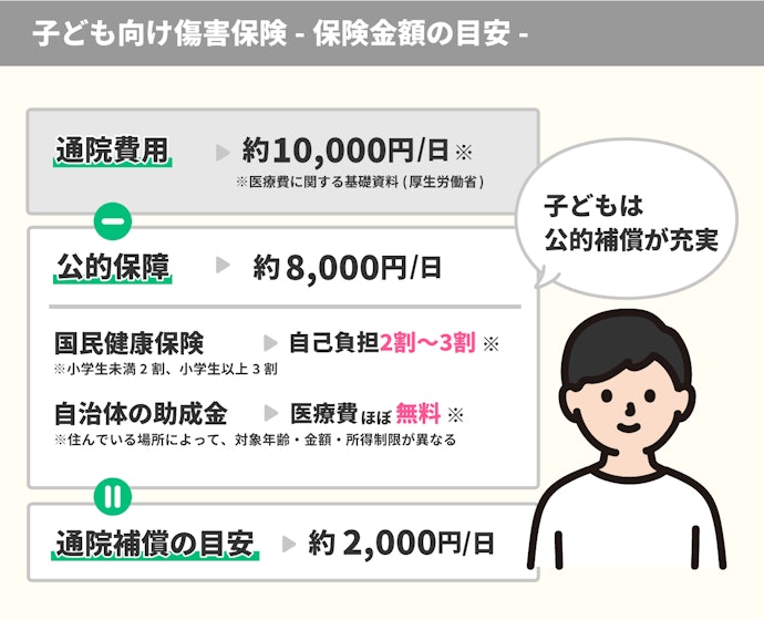 子供は国や自治体の補助が充実。通院補償2,000円が目安だが加入しない選択肢も