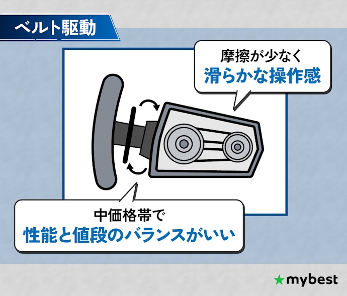値段とリアルな操作感のバランスがいい、ベルト駆動
