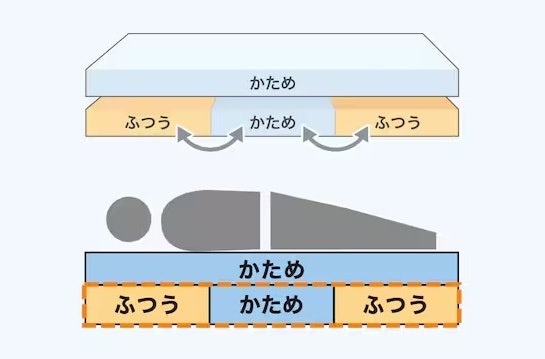 さらに、好みに合わせてブロックを組み替えられる!