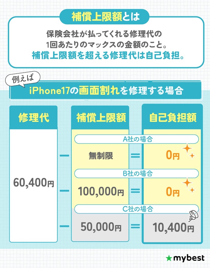 【チェック項目③】修理代が全額出ないことも!補償上限額が高い保険を選ぼう