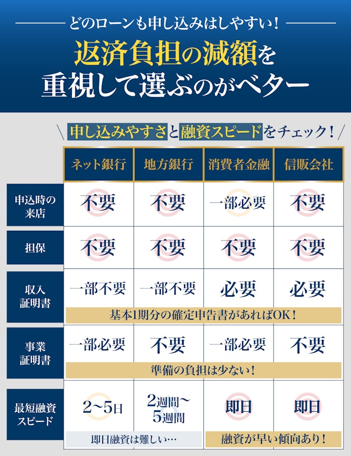 契約のしやすさは大差なし。即日融資でなければネット銀行でOK
