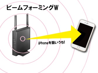 通信速度を安定させたいなら、ビームフォーミング搭載機がおすすめ