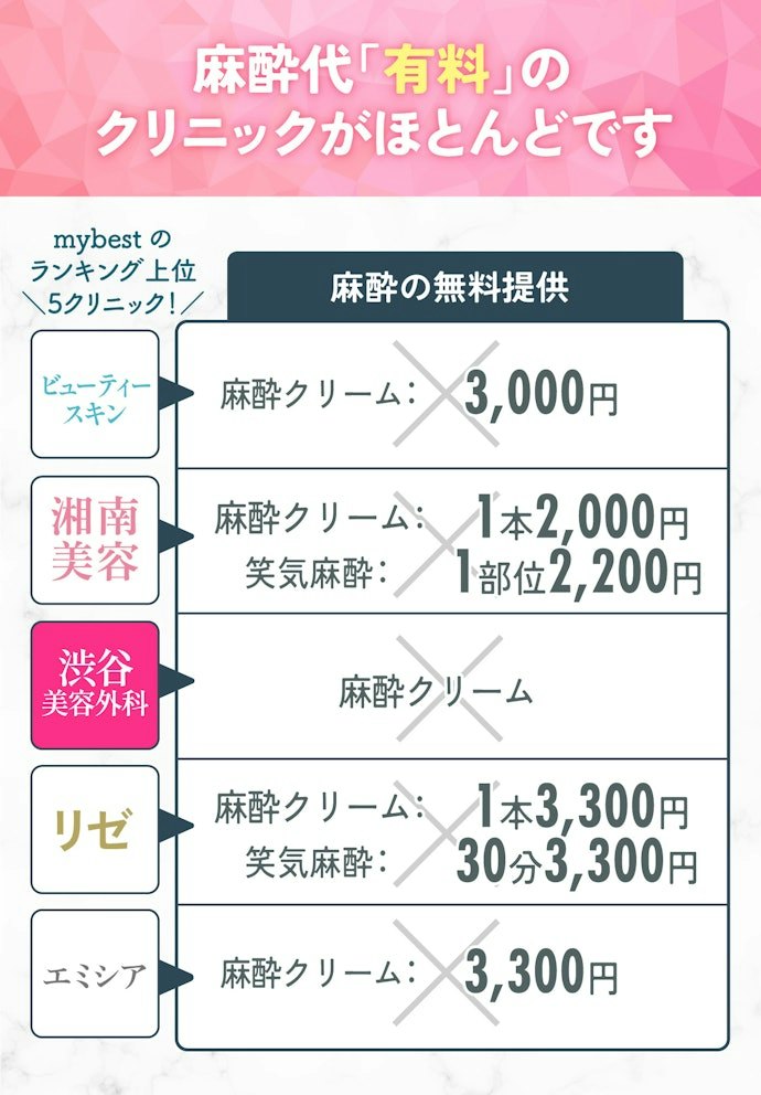 どうしても痛みが心配な人は麻酔の使用も検討して