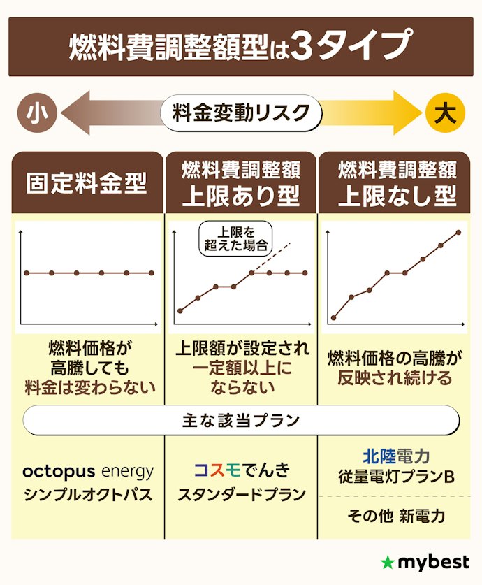 燃料費調整額型のなかでも「固定料金型」・「上限あり型」がおすすめ