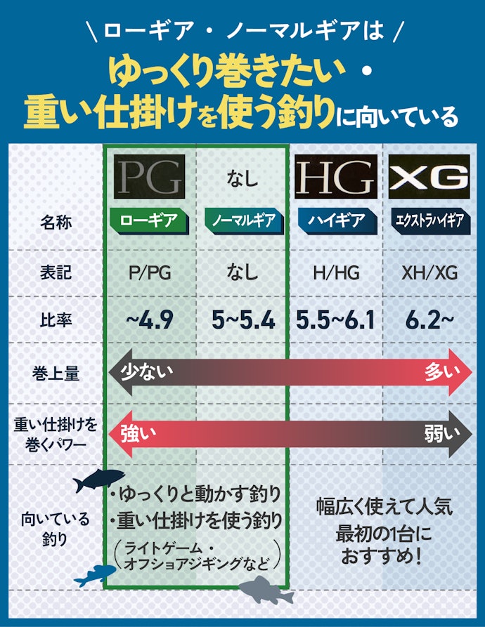 ギア比は感度と重い仕掛けを巻くパワーにも関わる。ローギアはこだわり派向け
