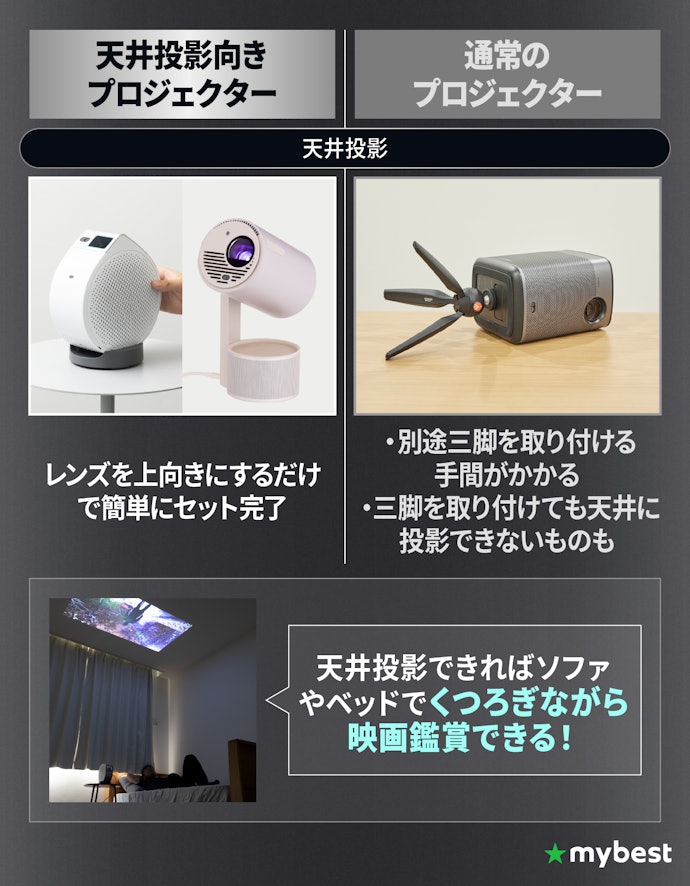 天井投影モデルなら床やテーブルから天井に投影可能