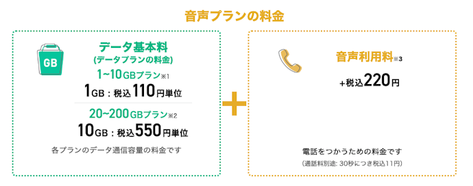 自分に合うプランを選べる!とくに20GBプランがお得