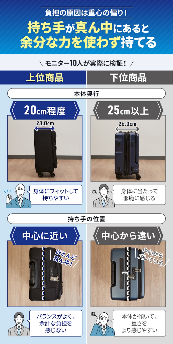 階段移動をラクにしたいなら、本体の奥行が狭く持ち手が中央に近いものを選ぼう