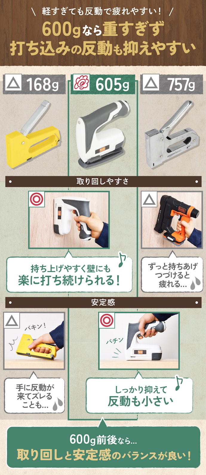 重量が600g前後のものを選べば、取り回しと安定感のいいとこどり