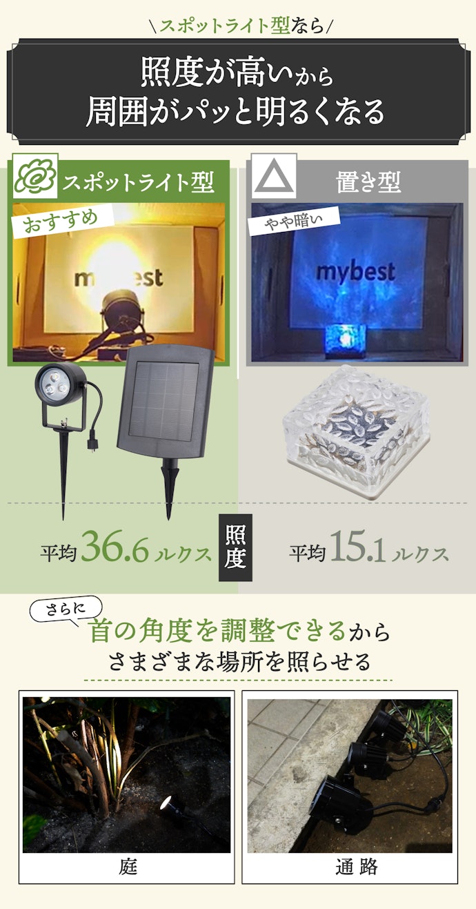 明るさ+演出性重視ならスポットライト型がおすすめ