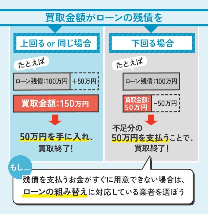 ローン残債がある場合は、手続きサポートがある業者を選ぼう