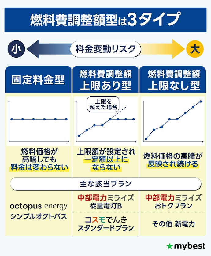 固定料金型・燃料費調整額上限あり型がおすすめ