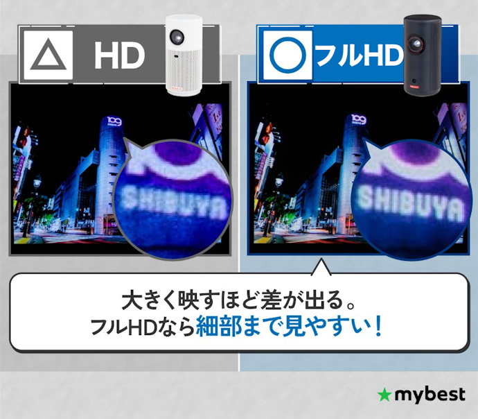 HDとフルHDは大画面ほど差が出る。迷ったらフルHDを選ぼう