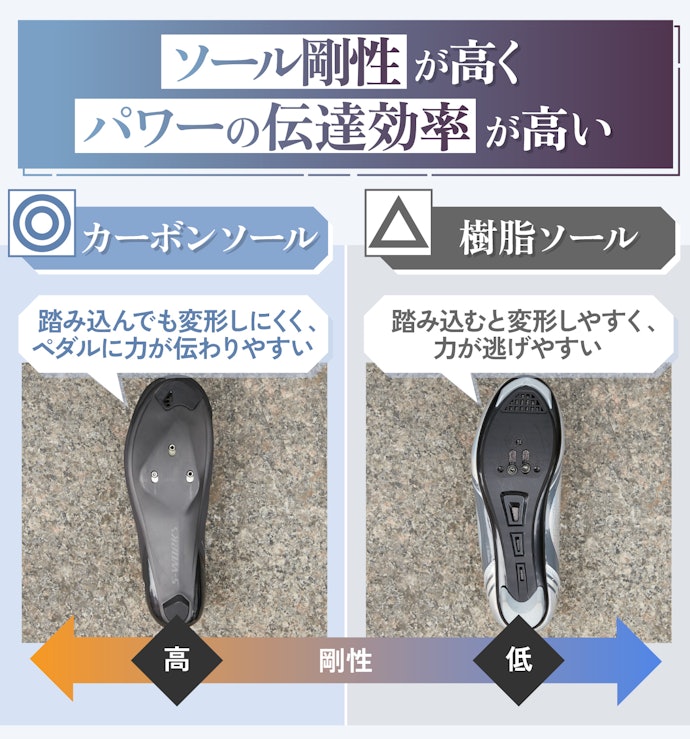 スピード重視の人は、3穴タイプのカーボンソールがおすすめ