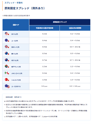 ②自動売買の利用に追加手数料がかからない