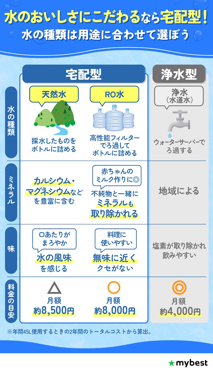 水の風味を楽しみたいなら「天然水」、料理に使う機会が多いなら「RO水」。好みや用途に合わせて選ぼう