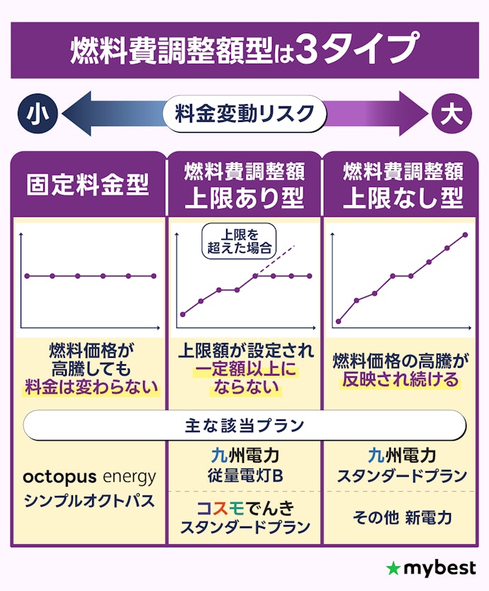 選ぶべきは「固定料金型」か「上限あり型」!燃料費調整額の仕組みを解説
