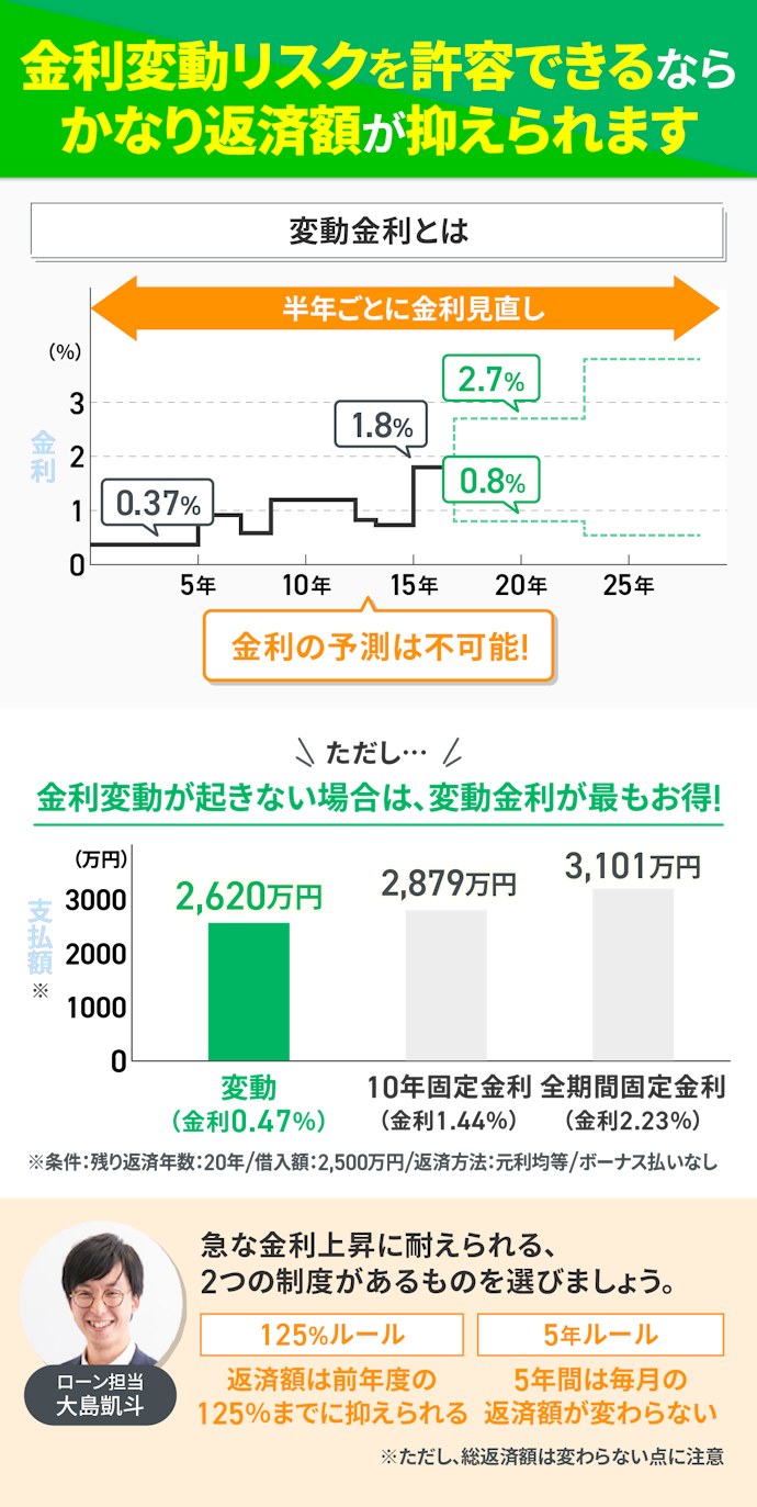 低金利を重視するなら変動金利がおすすめ。ただし、リスクは最も高い