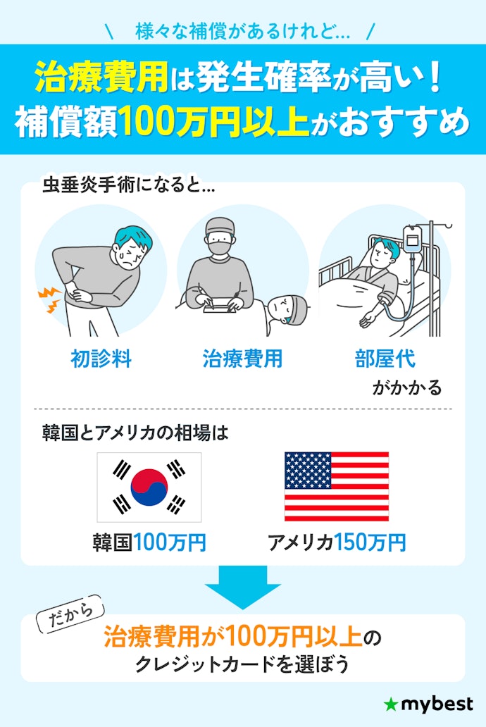 安さ重視なら年会費無料をチェック!なかでも治療費用が高いクレカを選ぼう