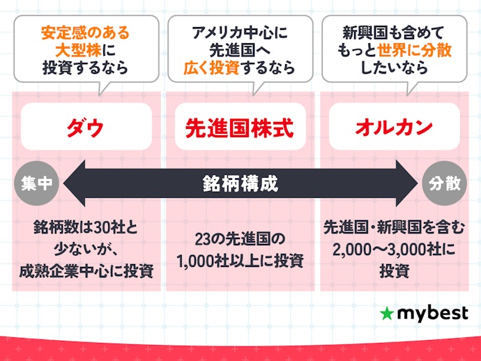 安定したリターンを求めるなら、ダウ・オルカン(全世界株式)・先進国株式がおすすめ