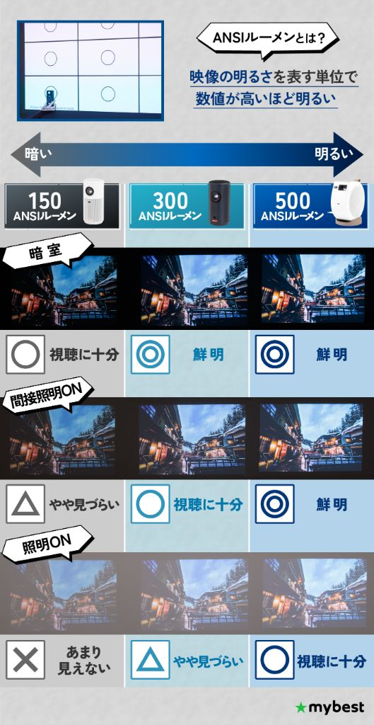 明るさはANSIルーメンで判断。予算に応じて300〜500ルーメン以上を目安に