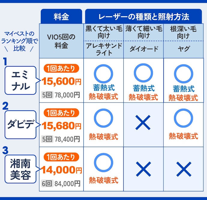VIO脱毛の5回料金が安くて、3種類のレーザーを使えるクリニックがおすすめ!