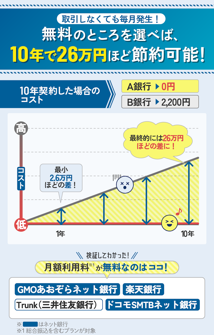 ネットバンキングの月額利用料は無料の銀行がおすすめ!