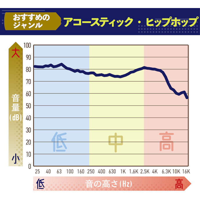 音域ごとのバランスがよく、聴き疲れしにくい。低音にもほどよい厚みがある