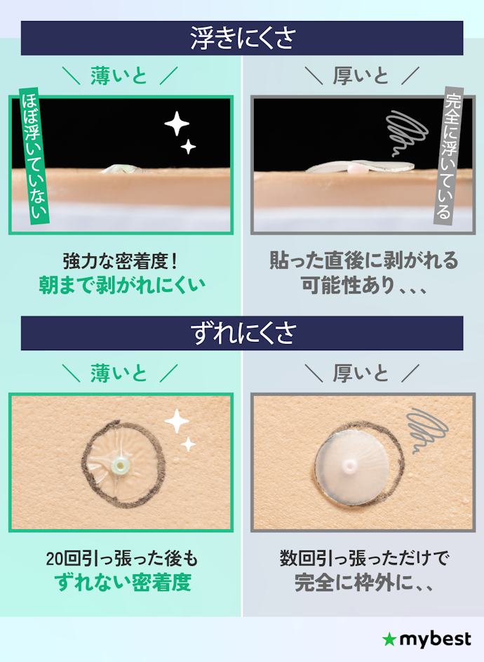 就寝中も使うなら、薄くて伸縮性が高く、浮き・ずれがないものを選ぼう