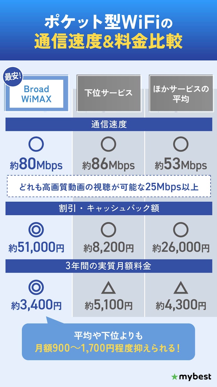 WiMAXのポケット型WiFiも速度に差はなし。最安を選ぼう!