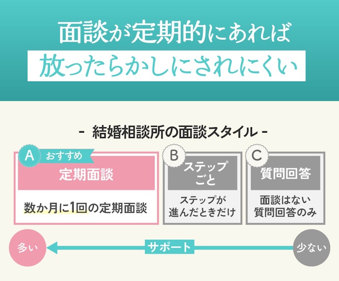 定期面談の頻度が決まっているとアドバイザーに放置されにくい