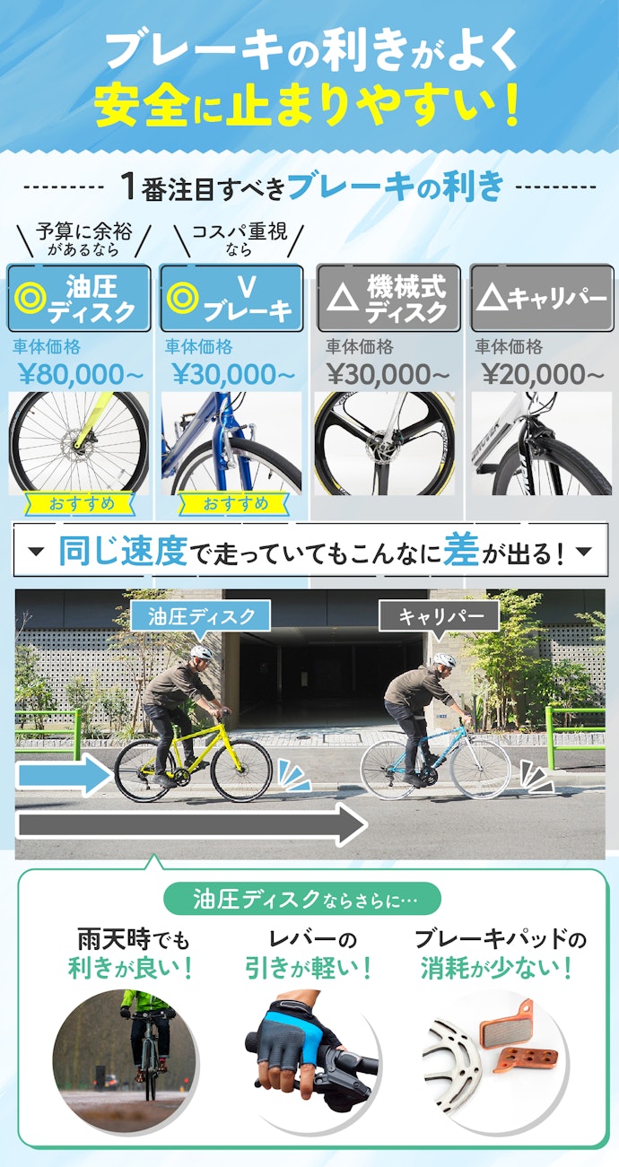安全に乗るために、油圧ディスクブレーキかVブレーキのモデルを選ぼう