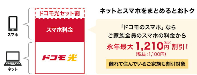 ドコモスマホとのセット割あり。ドコモユーザーは要チェック