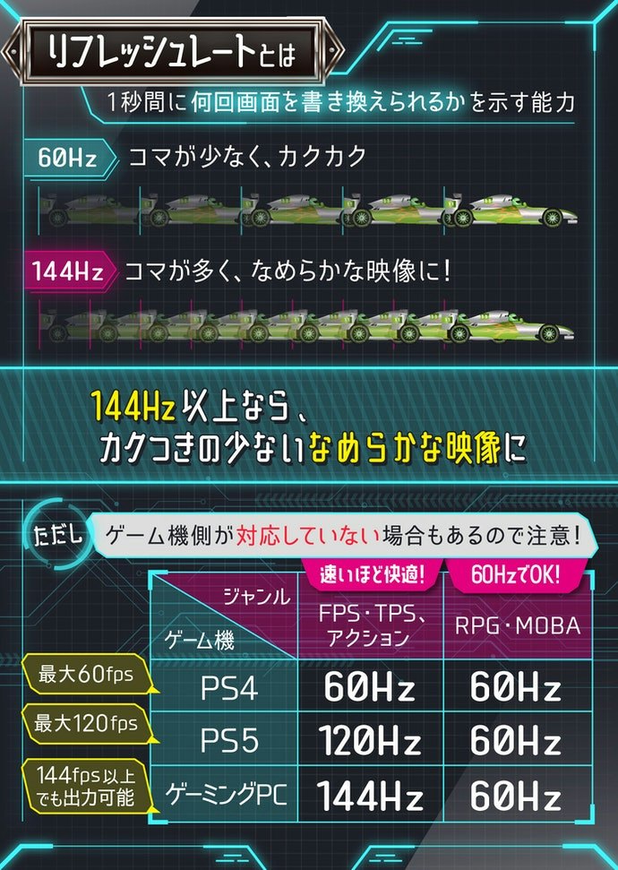 リフレッシュレート:FPSは144Hz以上が目安。RPGなら60Hzでも十分